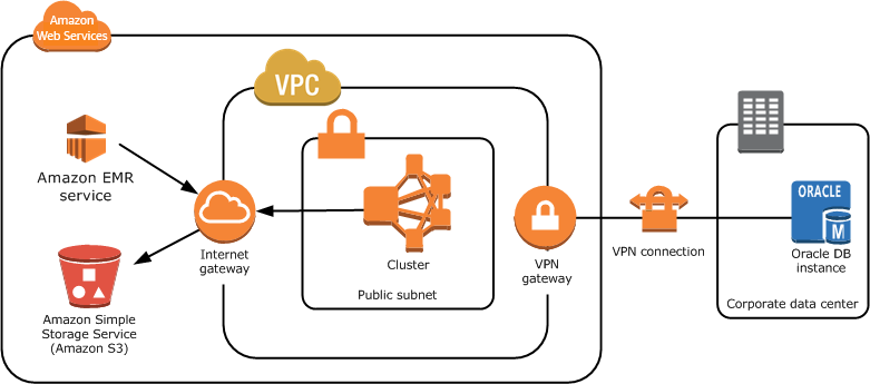 로컬 VPN 리소스에 액세스하도록 VPC 및 클러스터 설정