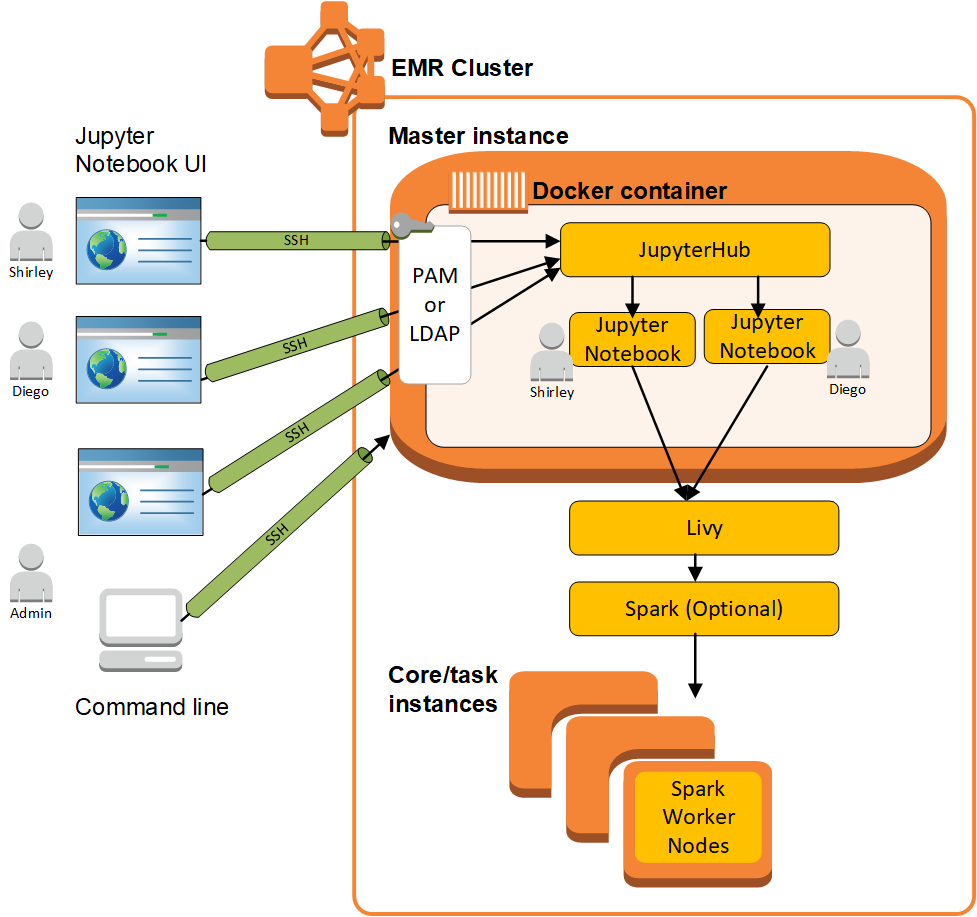 JupyterHub architecture on EMR showing user authentication and component interactions.