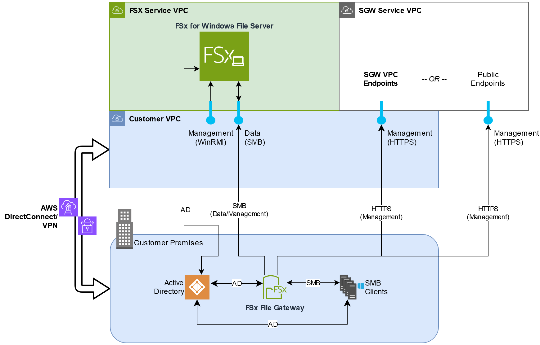 Active Directory를 통해 SMB 클라이언트를 Amazon FSx 클라우드 스토리지에 연결하는 Storage Gateway.