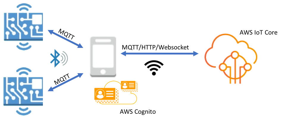 IoT devices connecting to mobile phone and AWS IoT Core via Bluetooth and Wi-Fi.