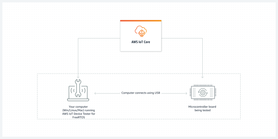 가 컴퓨터 및 마이크로컨트롤러와 상호 AWS IoT Core 작용하는 방식을 보여주는 순서도입니다.