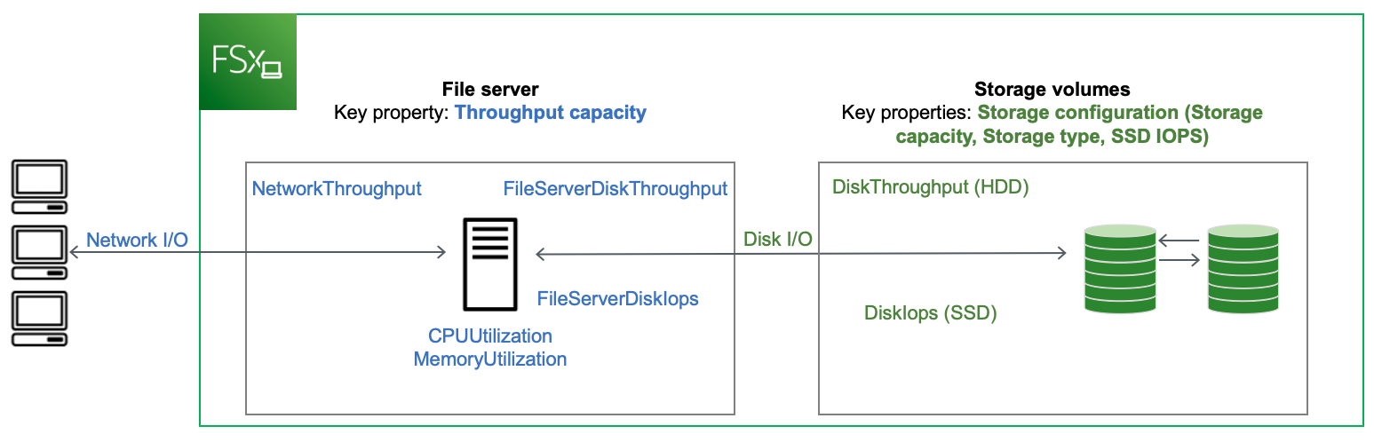 FSx for Windows File Server 아키텍처에서는 파일 서버 및 스토리지 볼륨 성능 지표의 관계와 해당 지표가 파일 시스템 성능에 미치는 영향을 보여줍니다.