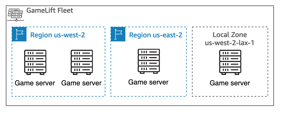 us-west-2및 us-east-2 지역, us-west-2-lax-1 로컬 영역을 아우르는 Amazon GameLift 플릿.