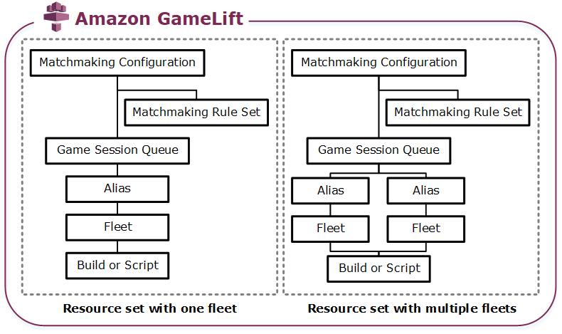 Amazon GameLift Servers 리소스의 기본 구조와 리소스가 서로 연결되는 방식입니다.