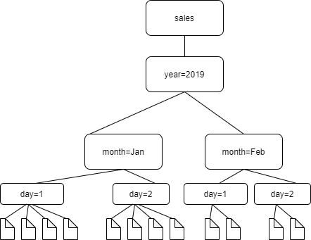 
          여러 수준의 사각형은 Amazon S3의 폴더 계층 구조를 나타냅니다. 맨 위 사각형은 Sales라는 레이블이 지정됩니다. 그 아래 사각형은 year=2019라는 레이블이 지정됩니다. 그 아래의 두 사각형에는 month=Jan과 month=Feb라는 레이블이 지정됩니다. 이들 사각형 아래에는 각각 day=1 및 day=2라는 레이블이 붙은 2개의 사각형이 있습니다. 4개의 "day"(맨 아래) 직사각형 아래에는 모두 2개 또는 4개의 파일이 있습니다. 모든 사각형과 파일은 선으로 연결됩니다.
        