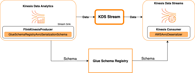 
                            싱크로 Kinesis Data Streams.
                        
