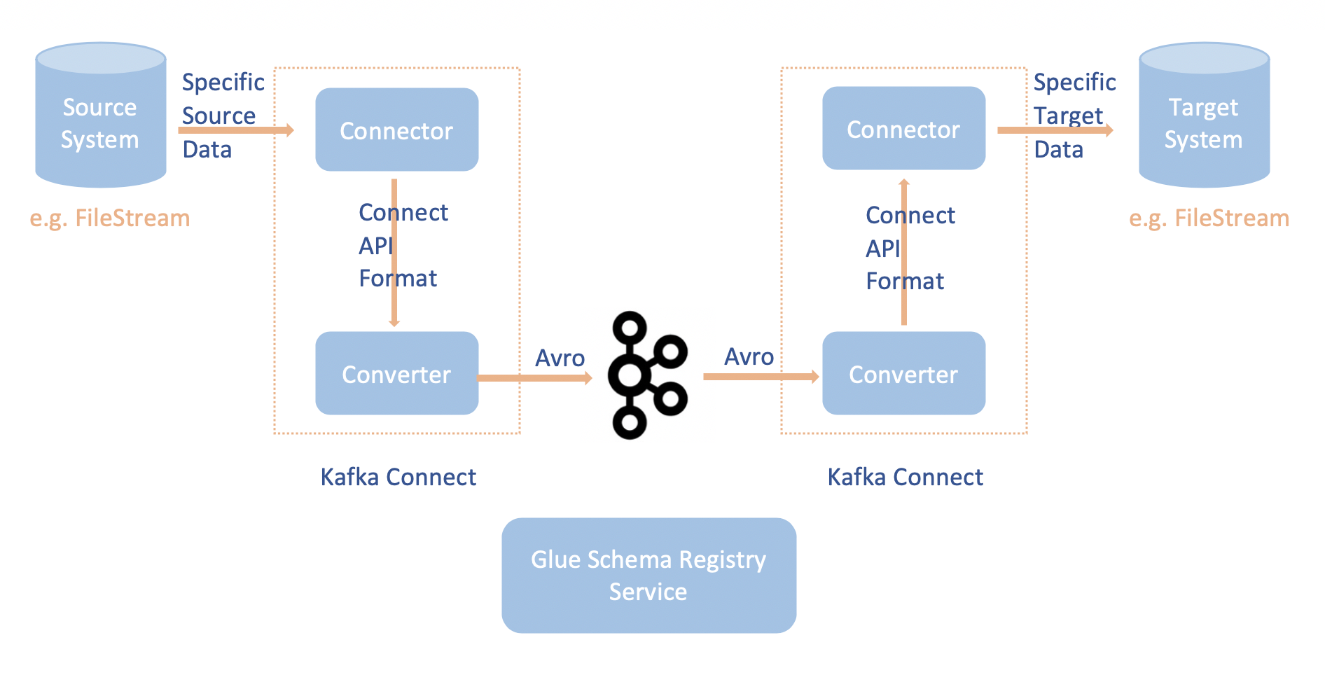 
			Apache Kafka Connect 워크플로.
			