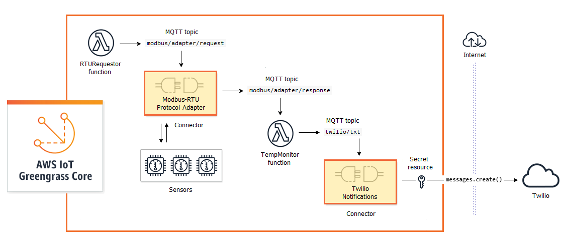 
                Lambda 함수에서 Modbus-RTU 프로토콜 어댑터 커넥터, Lambda 함수, Twilio 알림 커넥터, Twilio로 이어지는 데이터 흐름.
            