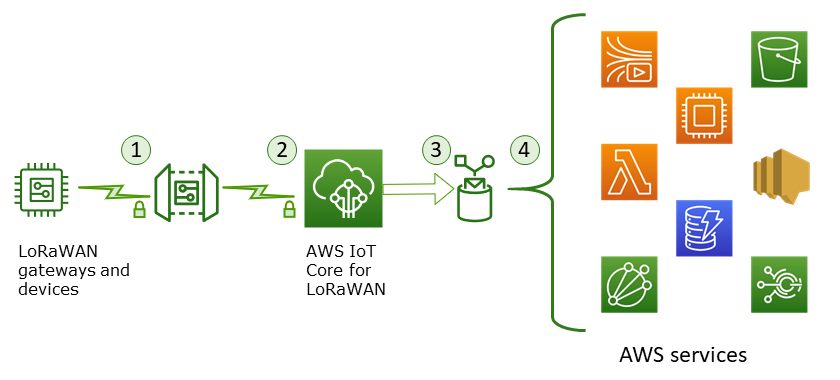AWS IoT Core for LoRaWAN 데이터가 무선 디바이스에서 AWS IoT 및 기타 서비스로 어떻게 전달되는지 보여주는 이미지입니다.