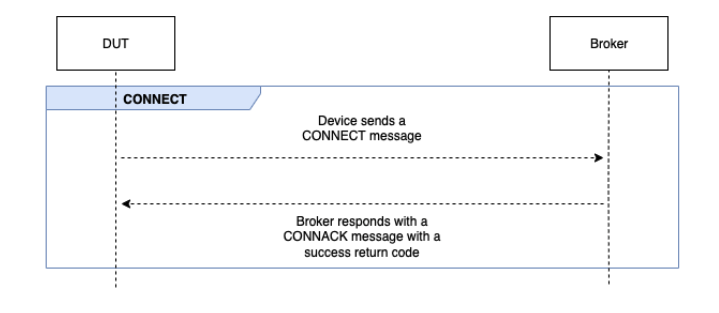CONNECT 메시지를 보내는 디바이스와 브로커가 성공적인 반환 코드를 사용하여 CONNACK 메시지로 응답하는 기본 연결 흐름입니다.