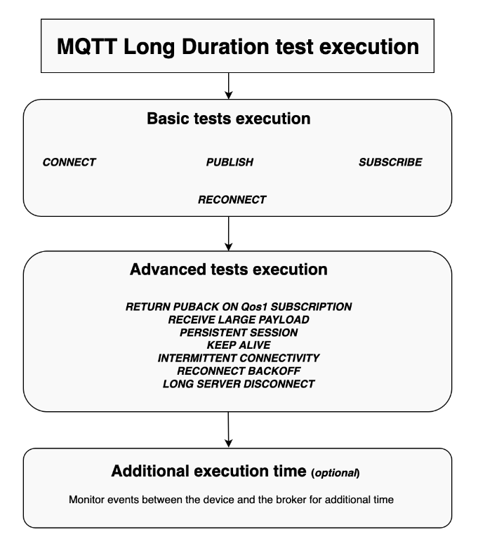 기본 테스트 실행, 고급 테스트 실행 및 추가 실행 시간을 보여주는 ‘MQTT 장기 테스트 실행’입니다.