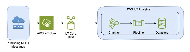를 사용하여 AWS IoT 데이터를 수집하는 현재 아키텍처 AWS IoT Analytics