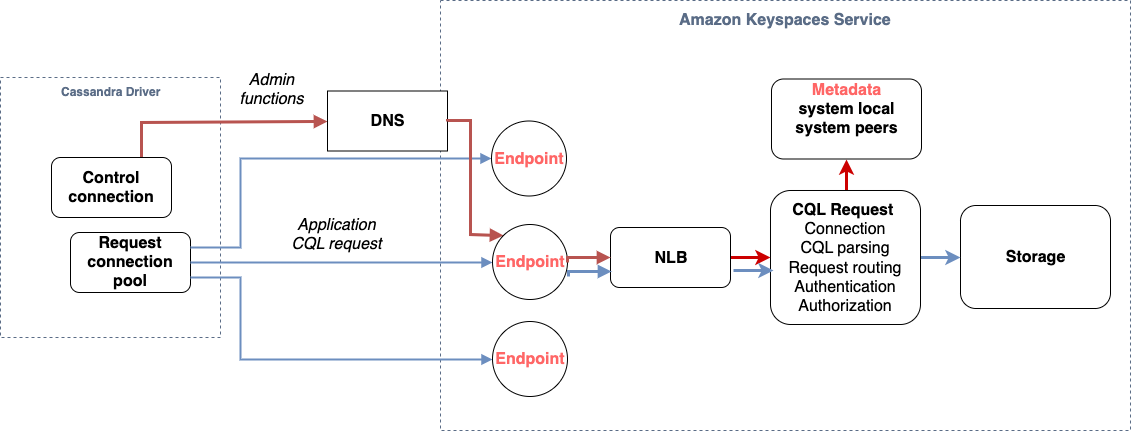 드라이버가 설정한 연결이 먼저 Amazon Keyspaces 서비스의 엔드포인트에 도달한 다음 로드 밸런서로 계속 연결되고 인증 및 권한 부여 후 CQL 요청이 스토리지 계층에 도달하는 방식을 보여주는 다이어그램입니다.