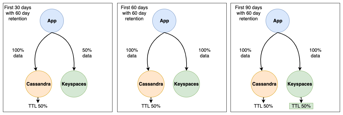 Apache Cassandra에서 Amazon Keyspaces로 마이그레이션할 때 TTL을 사용하여 기록 데이터를 만료합니다.