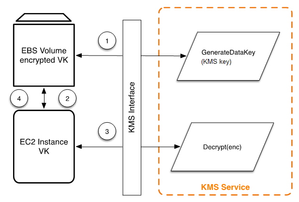 AWS KMS 키를 사용한 Amazon EBS 볼륨 암호화.