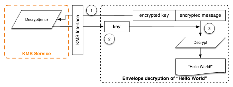 AWS Encryption SDK 봉투 암호 해독.