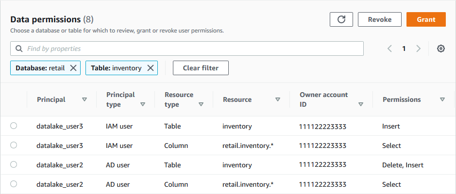 
            데이터 권한 페이지에는 사용자 datalake_user1 및 인벤토리 테이블에 대한 두 개의 행이 표시됩니다. 첫 번째 행에는 리소스 유형이 테이블인 삭제 및 삽입 권한이 나열되어 있고, 두 번째 행에는 리소스 유형이 열인 선택 권한이 나열되어 있습니다. 리소스는 retail.inventory.*로 표시됩니다.
          