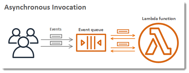 Asynchronous