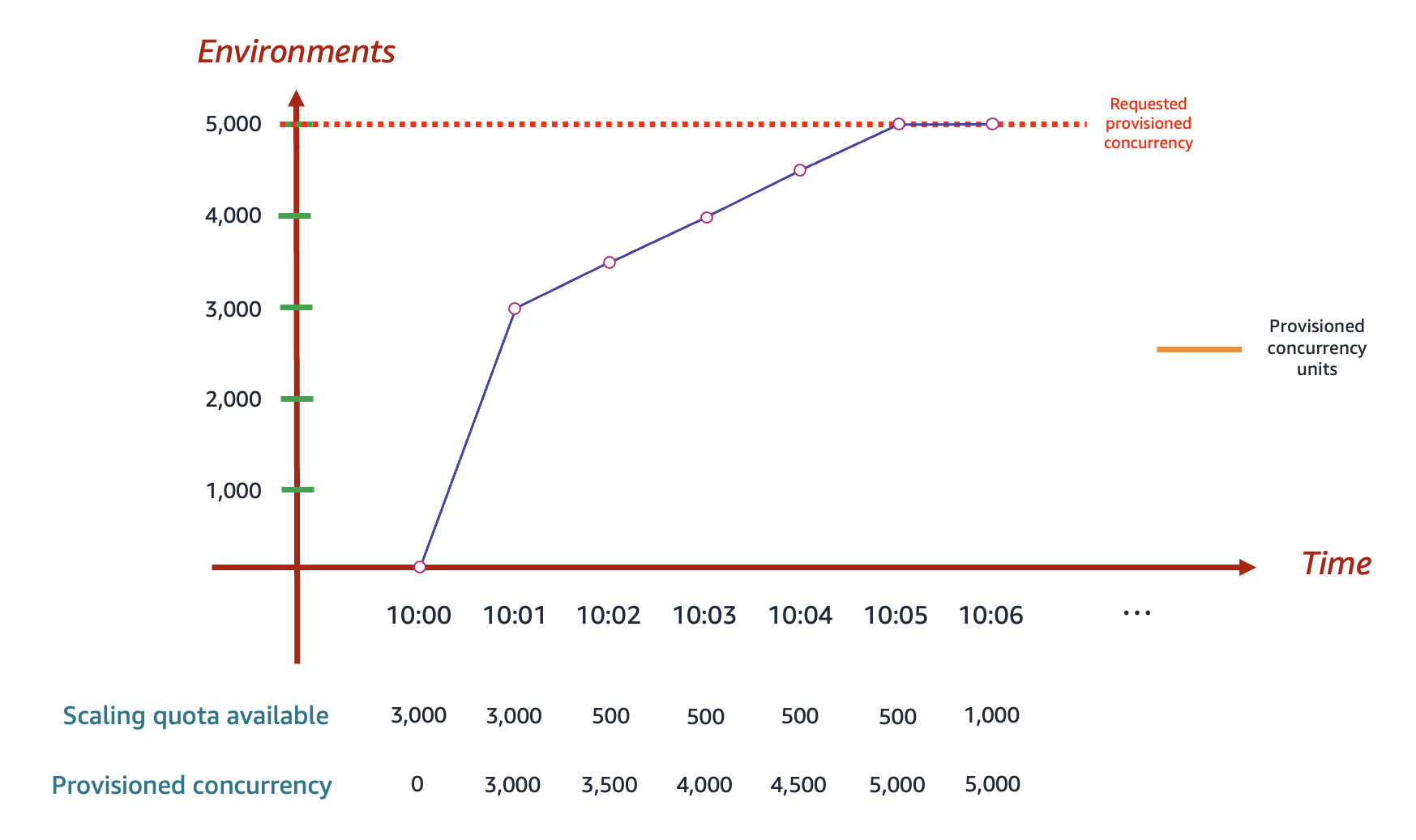
          Lambda가 프로비저닝된 동시성 인스턴스를 할당하는 방법을 보여주는 선 그래프.
        
