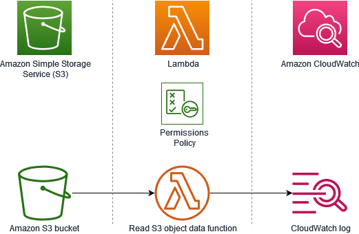 
      Amazon S3 버킷, Lambda 함수 및 Amazon 로그 간의 데이터 흐름을 보여주는 다이어그램  CloudWatch 
    
