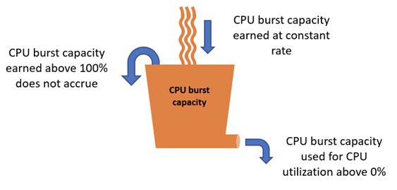 
          CPU 버스트 용량 누적 및 소비
        