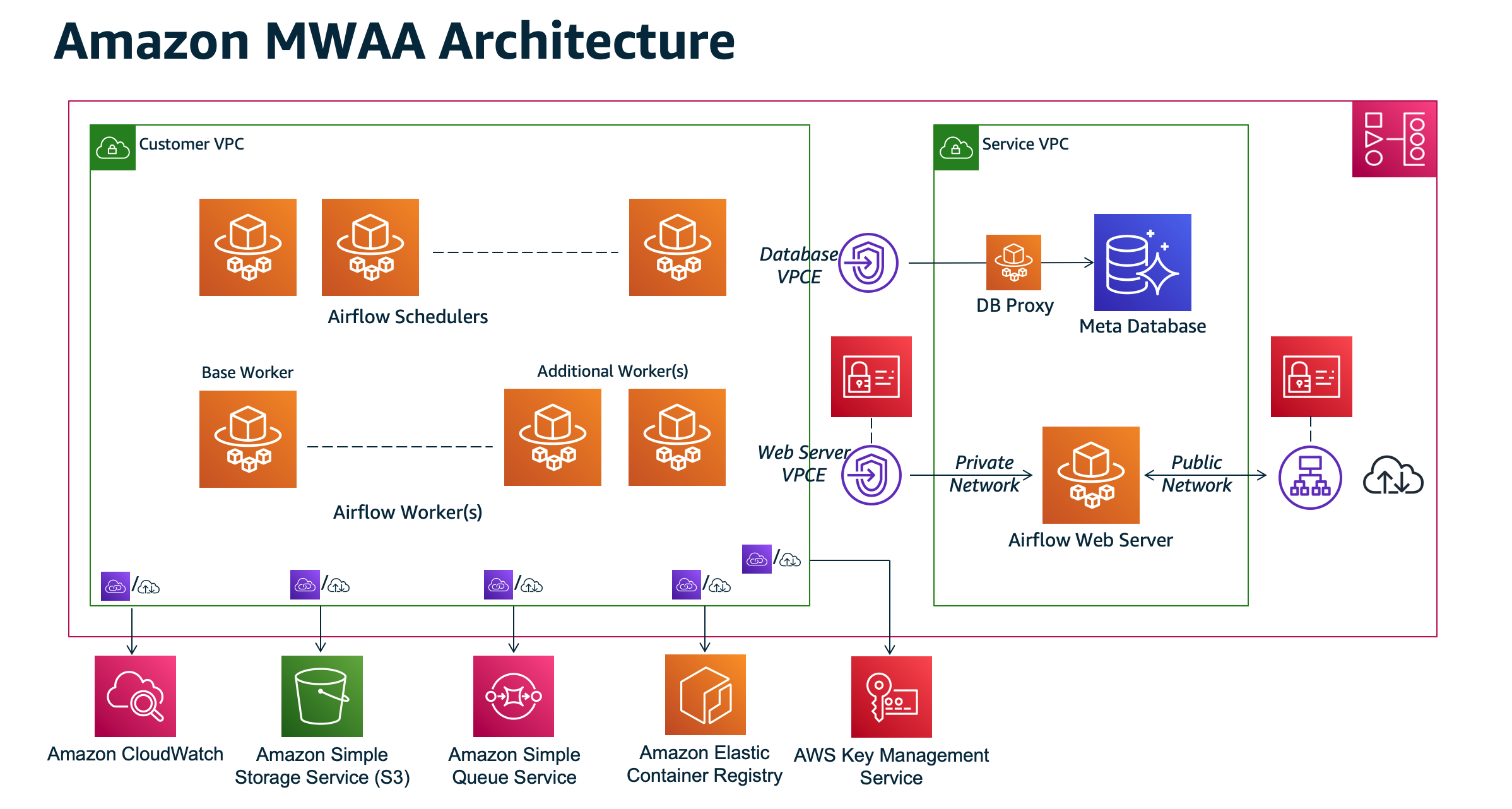 Amazon Managed Workflow of Apache Airflow (MWAA) 란 무엇입니까? - Amazon Managed  Workflows for Apache Airflow
