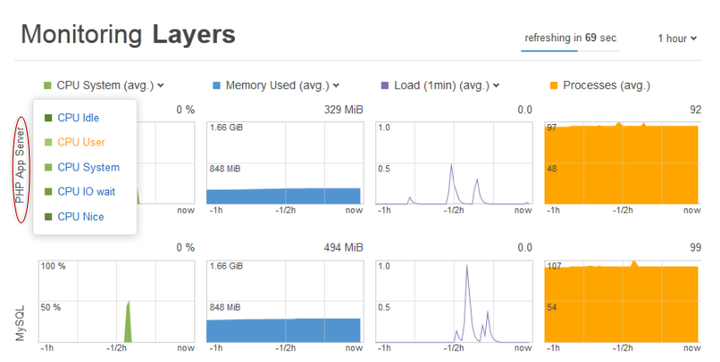 Monitoring dashboard showing CPU, memory, load, and process metrics for system layers over time.