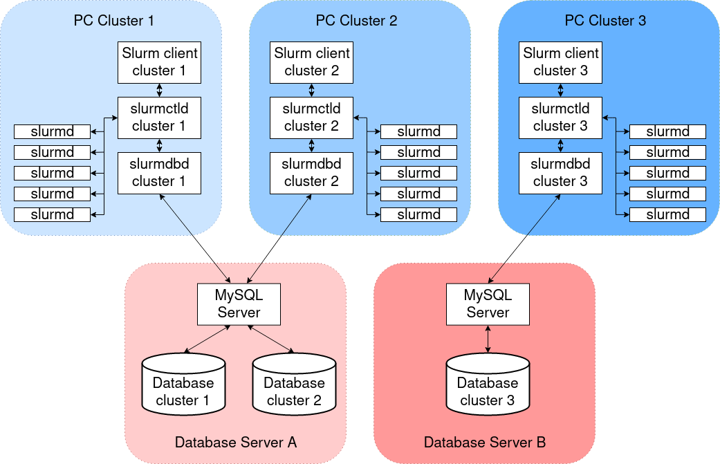 Slurm회계 담당자 AWS ParallelCluster AWS ParallelCluster