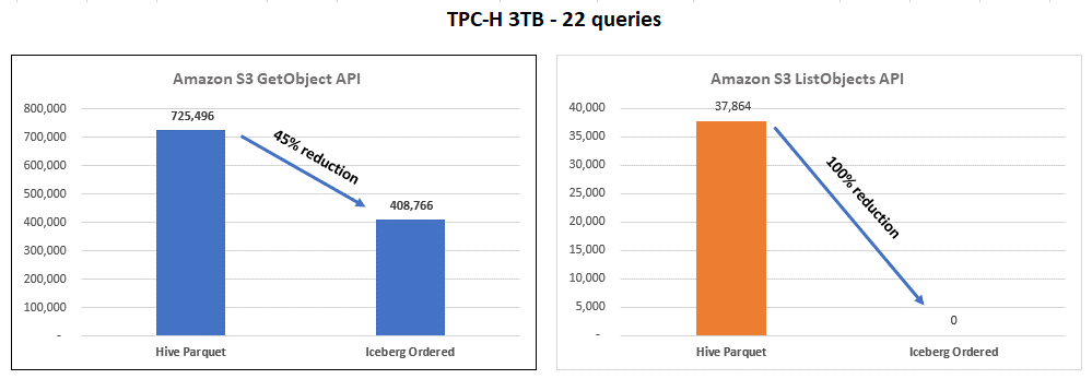 Parquet 테이블과 Iceberg 테이블의 TPC-H 벤치마크 결과