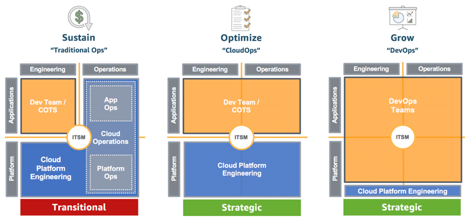 Operating model recommendations