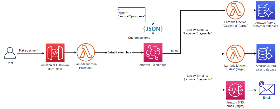 게시/구독 패턴을 위한 Amazon EventBridge 구현