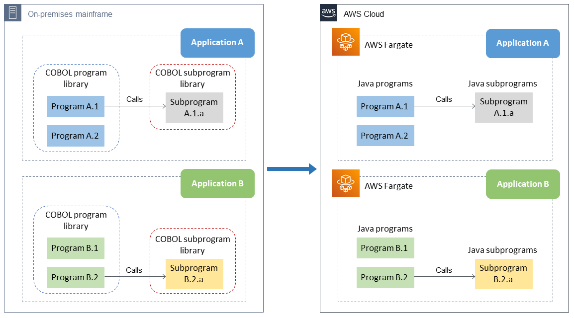 Standalone mainframe applications after migration