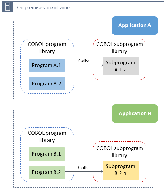 Standalone mainframe applications