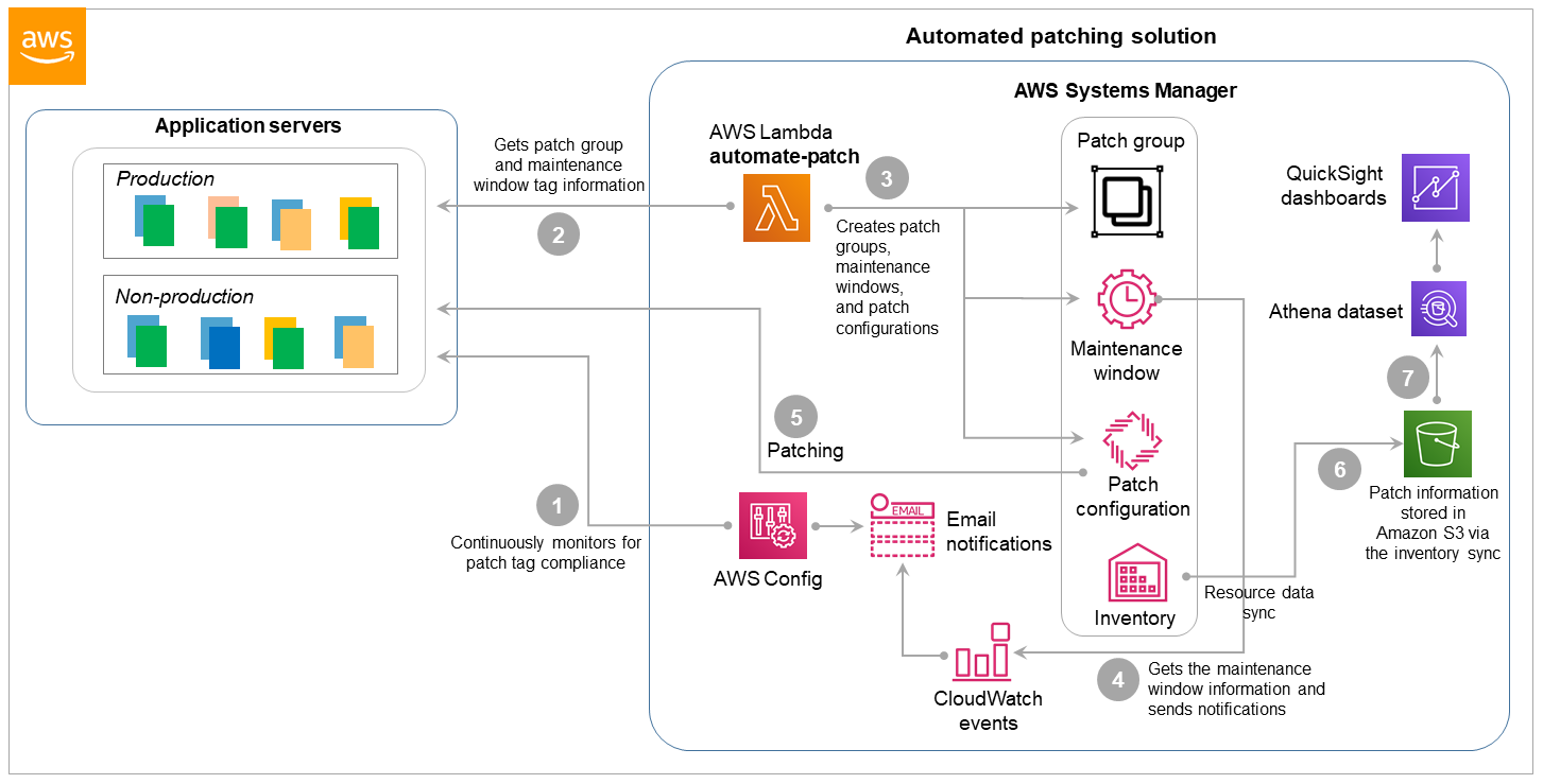 Reference architecture and workflow for a standard mutable EC2 instance patching process