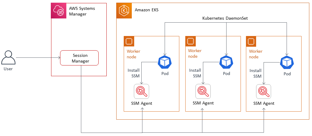 Kubernetes DaemonSet를 사용하여 Amazon EKS 작업자 노드에 SSM 에이전트를 설치합니다.
