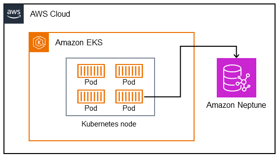 Amazon Neptune을 사용하여 Kubernetes 노드의 포드 연결.