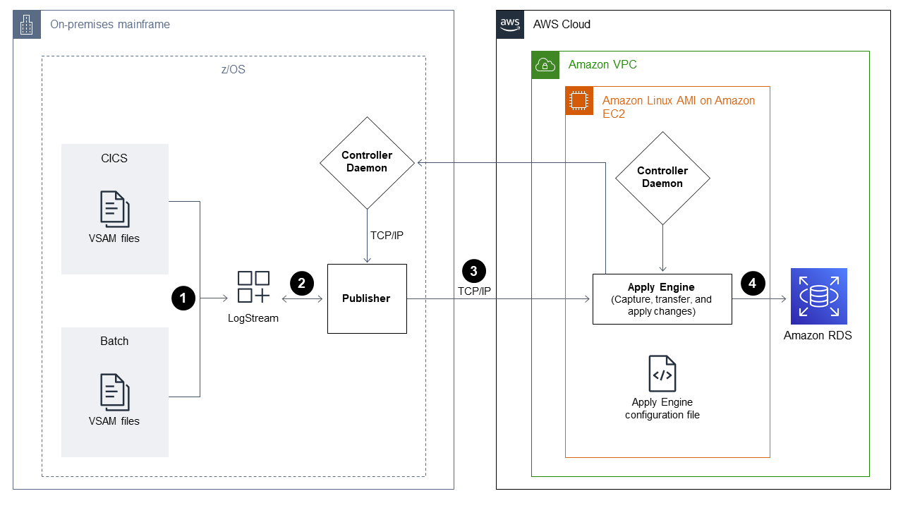 Diagram showing VSAM file migration from on-premises mainframe to AWS 클라우드 using CDC and Apply Engine.