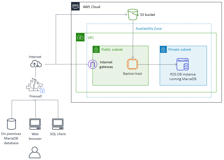 온프레미스 MariaDB 데이터베이스를 Amazon RDS로 마이그레이션하는 아키텍처 다이어그램