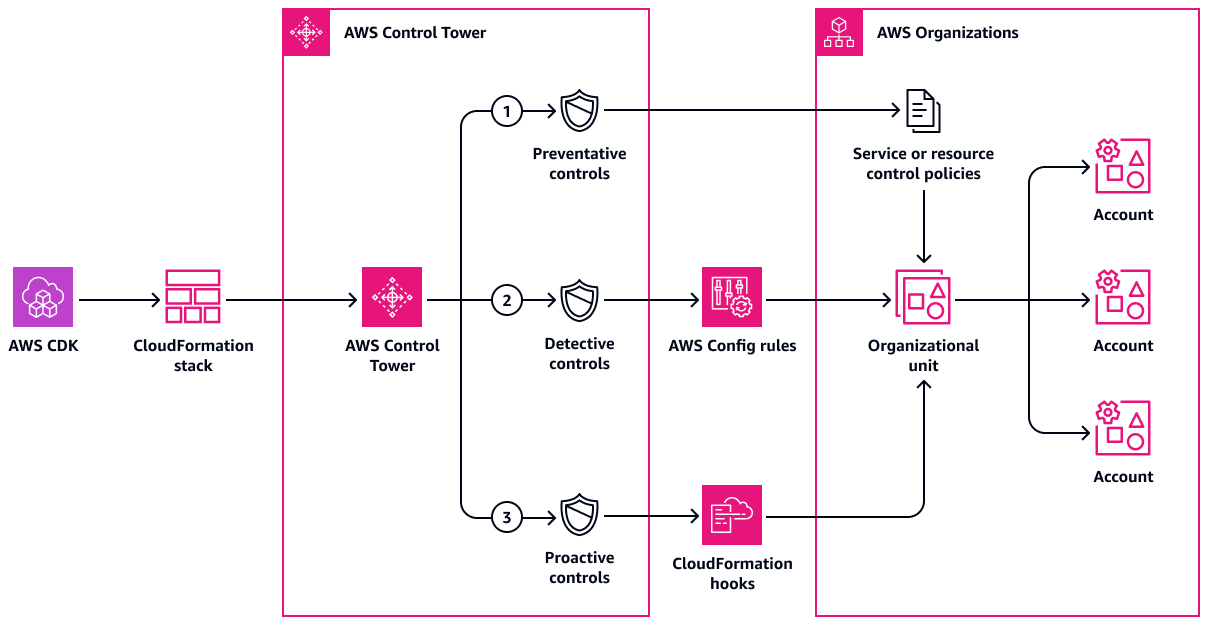 조직 유닛의 모든 AWS 계정에 배포된 컨트롤의 아키텍처 다이어그램.