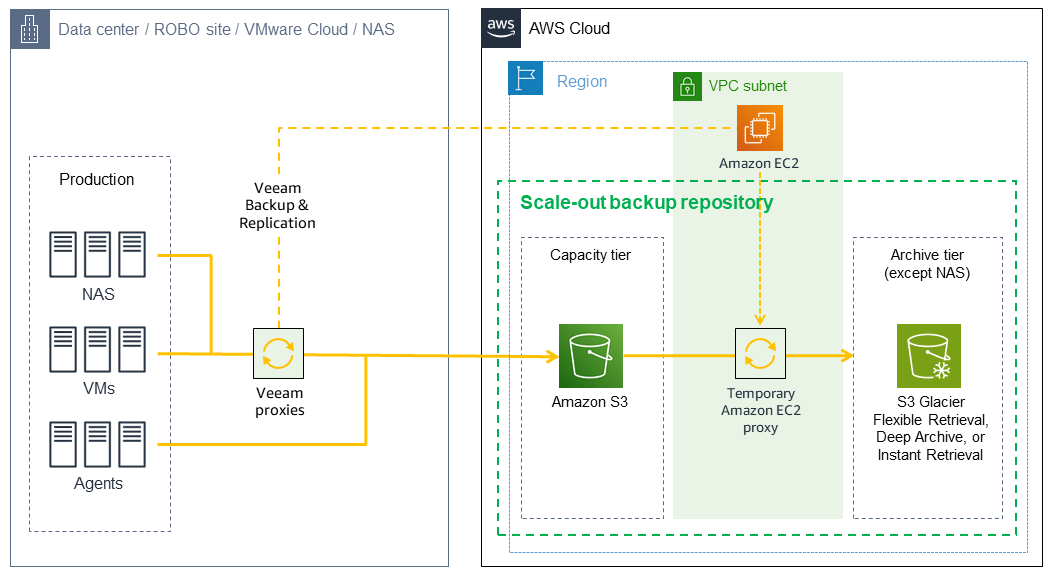 Veeam에서 Amazon S3로 데이터를 백업하기 위한 DTO 아키텍처