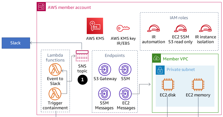 AWS KMS 키, IAM 역할, Lambda 함수, 엔드포인트, 두 개의 EC2 인스턴스가 있는 VPC가 있는 멤버 계정.