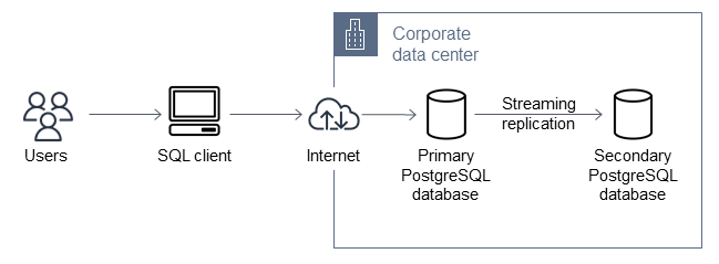 온프레미스 PostgreSQL 데이터베이스를 위한 소스 아키텍처