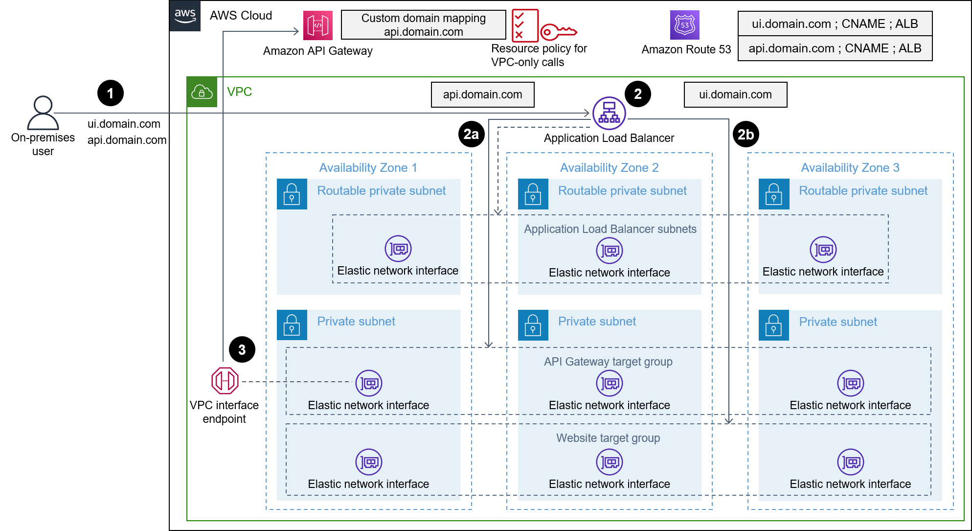 프라이빗 엔드포인트와 Application Load Balancer 사용하여 내부 웹 사이트에 Amazon API Gateway ...