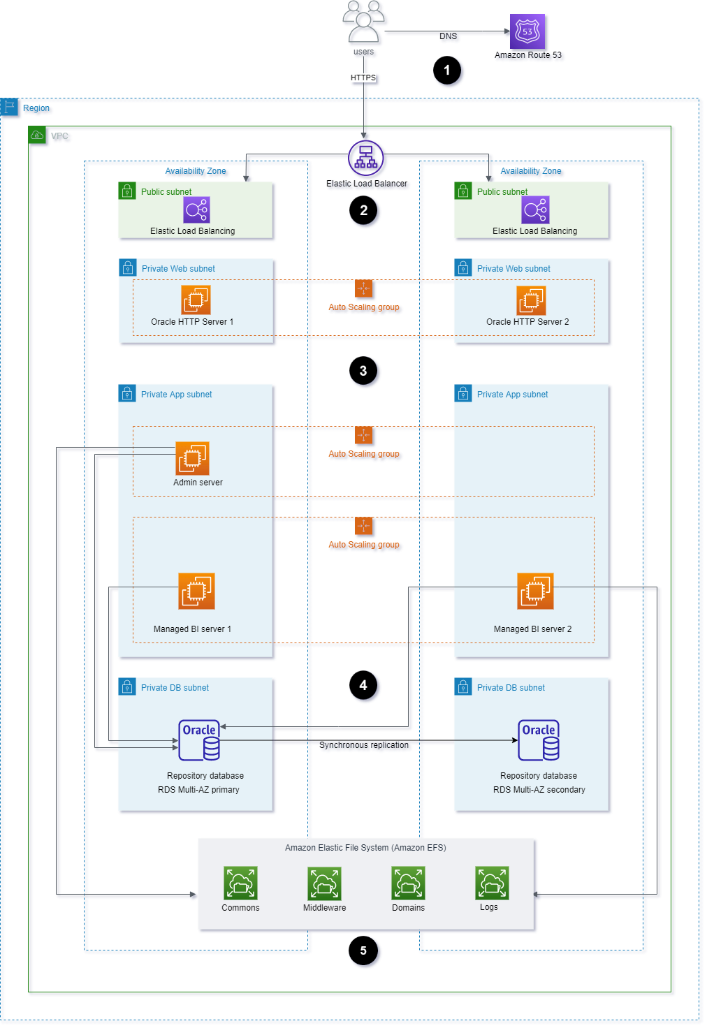 AWS 클라우드에서 Oracle BI 12c 구성 요소를 실행하기 위한 아키텍처 예제입니다.