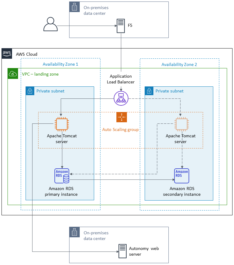 IBM WebSphere에서 Amazon EC2의 Apache Tomcat으로 마이그레이션하기 위한 아키텍처