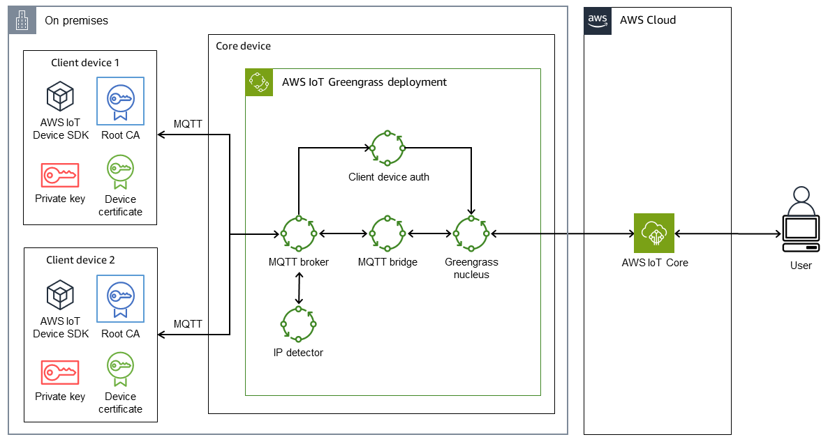 클라이언트 디바이스로 IoT Greengrass를 설정하기 위한 솔루션 아키텍처
