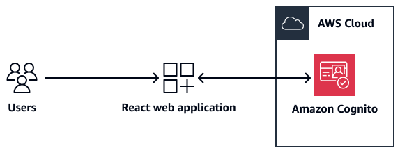 Amazon Cognito는 React 웹 애플리케이션에 대해 사용자를 인증합니다.