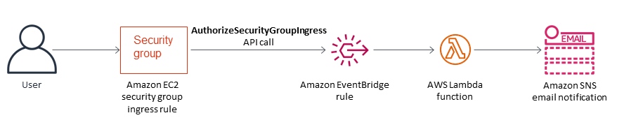 CloudWatch Events는 Lambda 함수를 시작하여 Amazon SNS를 사용하여 보안 알림을 보냅니다.