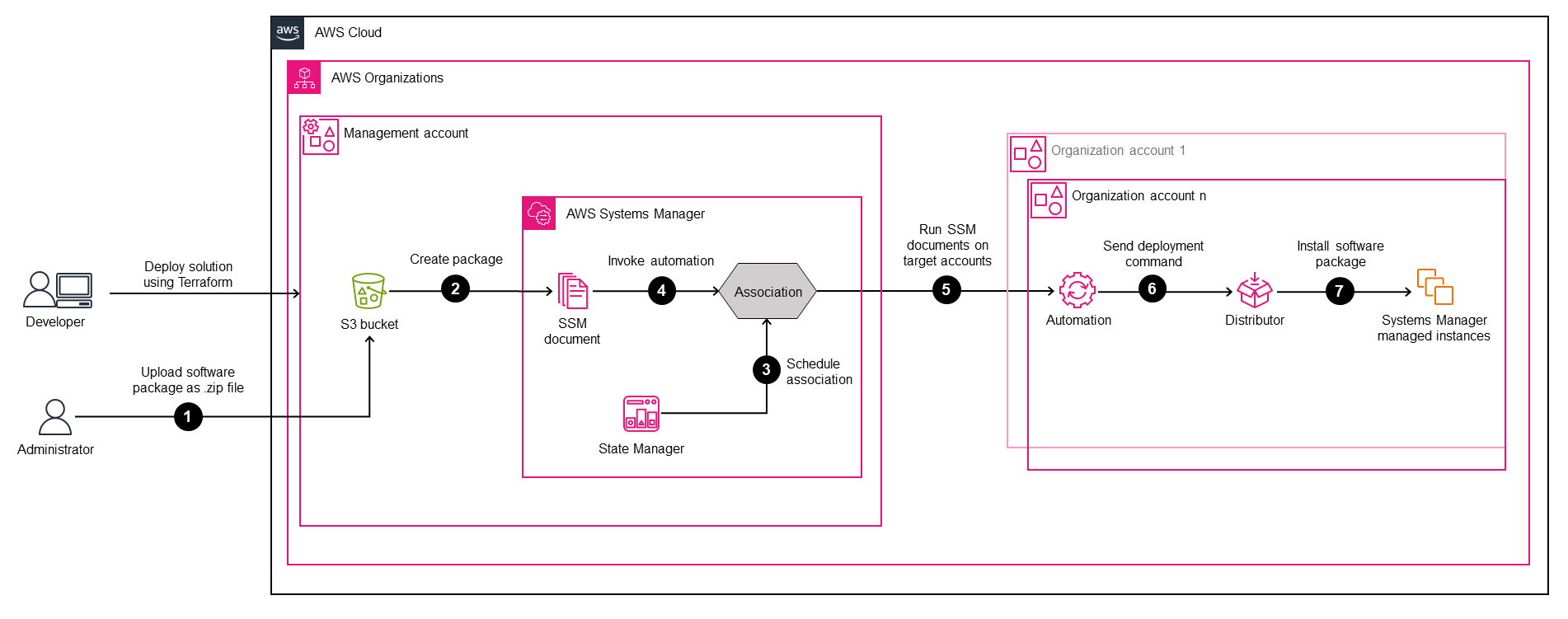 AWS Organizations에서 소프트웨어 패키지 배포를 중앙 집중화하기 위한 아키텍처 다이어그램
