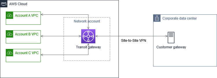 AWS Transit Gateway는 온프레미스 네트워크를 리전 내 여러 AWS 계정VPCs에 연결합니다.